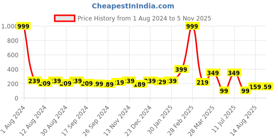 myntra.com DressBerry Gold-Toned Gold Plated Chain dressberry Price History Graph from 1 Aug 2024 to 3 Nov 2025