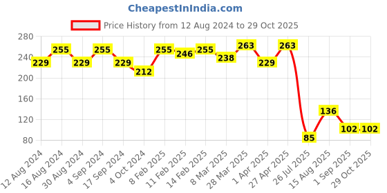 myntra.com DressBerry Gold Toned Gold Plated Chain dressberry Price History Graph from 12 Aug 2024 to 29 Oct 2025
