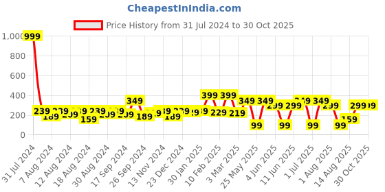 myntra.com DressBerry Gold-Toned Gold Plated Chain dressberry Price History Graph from 31 Jul 2024 to 29 Oct 2025