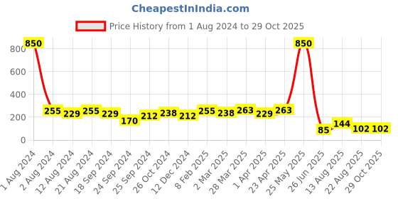 myntra.com DressBerry Gold Toned Gold Plated Chain dressberry Price History Graph from 1 Aug 2024 to 28 Oct 2025