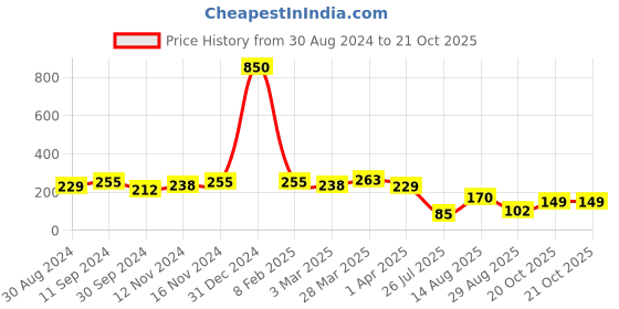 myntra.com DressBerry Gold Toned Gold Plated Chain dressberry Price History Graph from 30 Aug 2024 to 20 Oct 2025