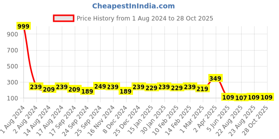 myntra.com DressBerry Gold Toned Gold-Plated Chain With Pendant dressberry Price History Graph from 1 Aug 2024 to 27 Oct 2025