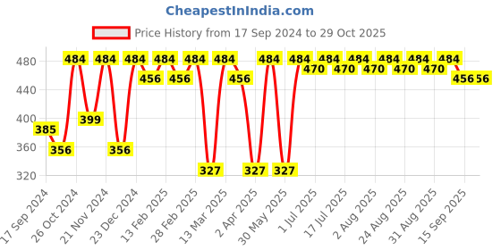 myntra.com DressBerry Gold-Toned Gold-Plated Circular Drop Earrings dressberry Price History Graph from 17 Sep 2024 to 29 Oct 2025