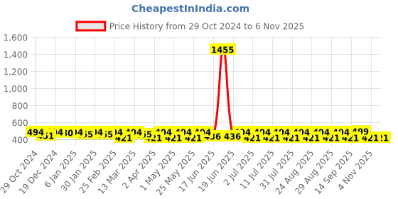 myntra.com DressBerry Gold-Toned Gold-Plated Circular Hoop Earrings dressberry Price History Graph from 29 Oct 2024 to 2 Nov 2025