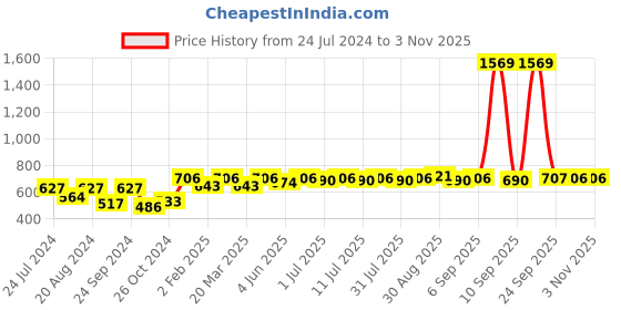 myntra.com DressBerry Gold-Toned Gold-Plated Classic Studs Earrings dressberry Price History Graph from 24 Jul 2024 to 3 Nov 2025
