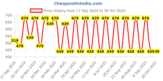 myntra.com DressBerry Gold-Toned Gold-Plated Contemporary Drop Earrings dressberry Price History Graph from 17 Sep 2024 to 29 Oct 2025