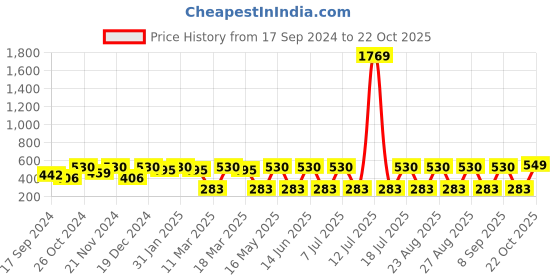 myntra.com DressBerry Gold-Toned Gold-Plated Contemporary Drop Earrings dressberry Price History Graph from 17 Sep 2024 to 22 Oct 2025