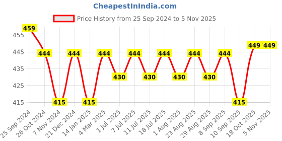 myntra.com DressBerry Gold Toned Gold-Plated Contemporary Drop Earrings dressberry Price History Graph from 25 Sep 2024 to 2 Nov 2025