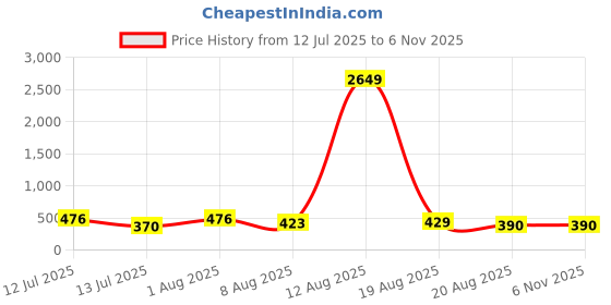 myntra.com DressBerry Gold-Toned Gold Plated Contemporary Drop Earrings dressberry Price History Graph from 12 Jul 2025 to 2 Nov 2025