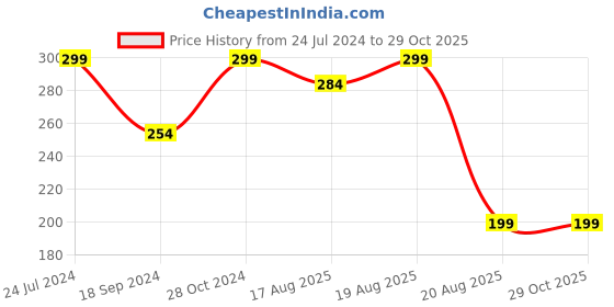 myntra.com DressBerry Gold-Toned Gold-Plated Contemporary Half Hoop Earrings dressberry Price History Graph from 24 Jul 2024 to 29 Oct 2025