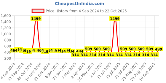 myntra.com DressBerry Gold-Toned Gold-Plated Contemporary Half Hoop Earrings dressberry Price History Graph from 4 Sep 2024 to 22 Oct 2025