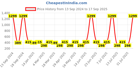 myntra.com DressBerry Gold-Toned Gold-Plated Contemporary Hoop Earrings dressberry Price History Graph from 13 Sep 2024 to 17 Sep 2025