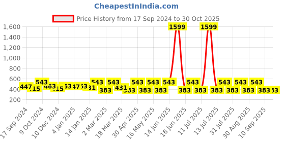 myntra.com DressBerry Gold-Toned Gold-Plated Contemporary Studs Earrings dressberry Price History Graph from 17 Sep 2024 to 29 Oct 2025