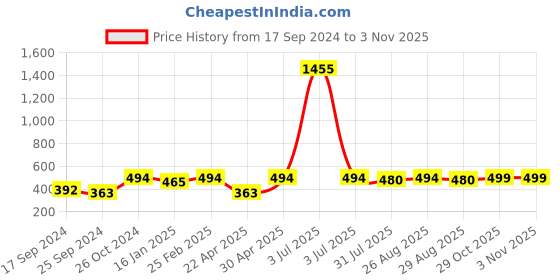 myntra.com DressBerry Gold-Toned Gold-Plated Cuff Bracelet dressberry Price History Graph from 17 Sep 2024 to 2 Nov 2025