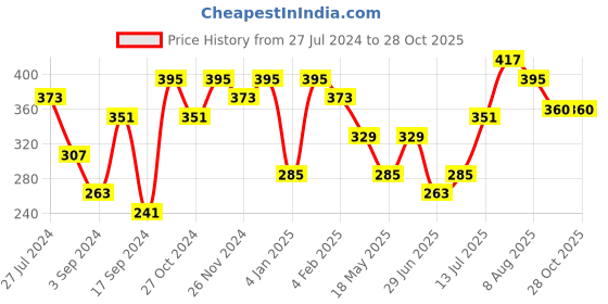 myntra.com DressBerry Gold-Toned Gold-Plated CZ Studded Heart Shaped Drop Earrings dressberry Price History Graph from 27 Jul 2024 to 28 Oct 2025
