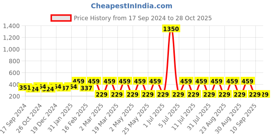 myntra.com DressBerry Gold-Toned Gold-Plated Drop Earrings dressberry Price History Graph from 17 Sep 2024 to 28 Oct 2025