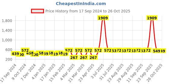 myntra.com DressBerry Gold-Toned Gold-Plated Floral Studs Earrings dressberry Price History Graph from 17 Sep 2024 to 25 Oct 2025