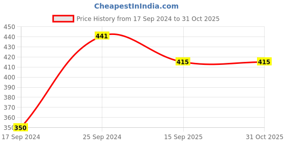 myntra.com DressBerry Gold Toned Gold Plated Hoop Earrings dressberry Price History Graph from 17 Sep 2024 to 30 Oct 2025