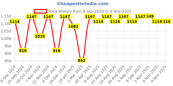 myntra.com DressBerry Gold-Toned Gold-Plated Jewellery Set dressberry Price History Graph from 8 Sep 2024 to 9 Nov 2025