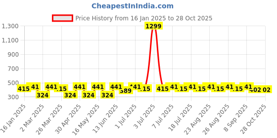 myntra.com DressBerry Gold-Toned Gold Plated Leaf Shaped Drop Earrings dressberry Price History Graph from 16 Jan 2025 to 27 Oct 2025