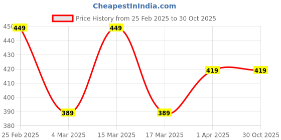 myntra.com DressBerry Gold-Toned Gold-Plated Necklace dressberry Price History Graph from 25 Feb 2025 to 30 Oct 2025