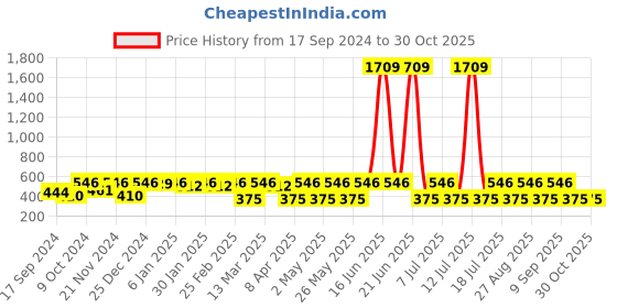 myntra.com DressBerry Gold-Toned Gold-Plated Stones Studded Contemporary Drop Earrings dressberry Price History Graph from 17 Sep 2024 to 29 Oct 2025