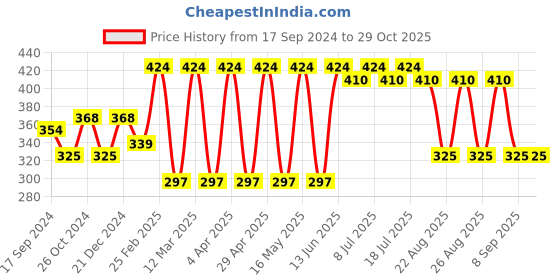 myntra.com DressBerry Gold Toned Gold Plated Studs Earrings dressberry Price History Graph from 17 Sep 2024 to 29 Oct 2025