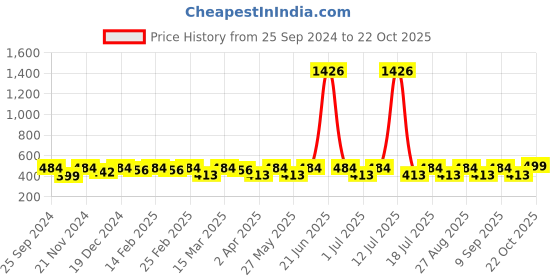 myntra.com DressBerry Gold-Toned Gold-Plated Studs Earrings dressberry Price History Graph from 25 Sep 2024 to 22 Oct 2025
