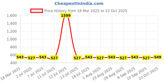 myntra.com DressBerry Gold-Toned Gold-Plated Studs Earrings dressberry Price History Graph from 18 Mar 2025 to 22 Oct 2025