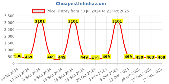 myntra.com DressBerry Gold-Toned Leaf Shaped Drop Earrings dressberry Price History Graph from 30 Jul 2024 to 20 Oct 2025