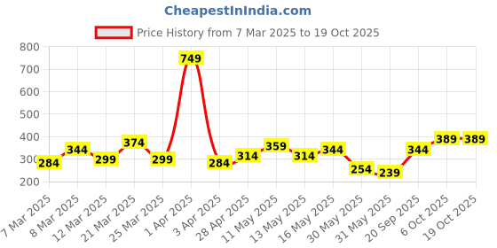 myntra.com DressBerry Gold Toned Minimal Shell Chain With Pendant dressberry Price History Graph from 7 Mar 2025 to 17 Oct 2025