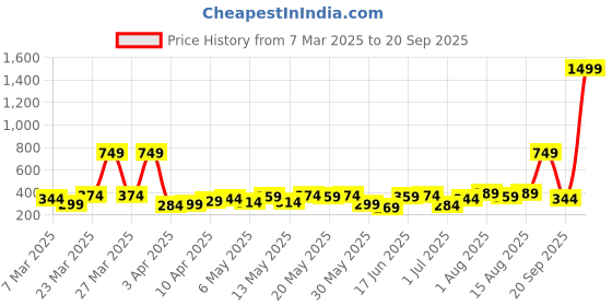 myntra.com DressBerry Gold Toned Minimal Shell Chain With Pendant dressberry Price History Graph from 7 Mar 2025 to 20 Sep 2025