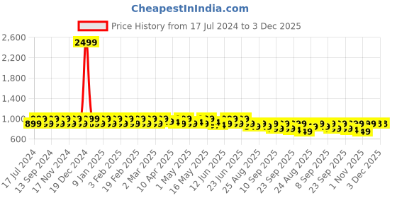 myntra.com DressBerry Gold-Toned Open Toe Flatform Heels dressberry Price History Graph from 17 Jul 2024 to 3 Dec 2025
