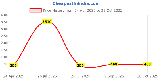 myntra.com DressBerry Gold-Toned Set Of 2 Cubic Zirconia Studded Square Drop Earrings dressberry Price History Graph from 24 Apr 2025 to 27 Oct 2025