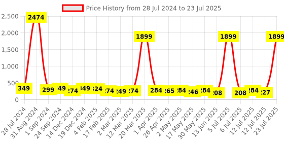 myntra.com DressBerry Gold-Toned Set of 2 Gold-Plated Classic Studs Earrings dressberry Price History Graph from 28 Jul 2024 to 12 Jul 2025