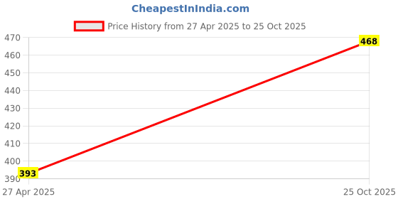 myntra.com DressBerry Gold Toned Set Of 2 Pearls Necklaces dressberry Price History Graph from 27 Apr 2025 to 25 Oct 2025