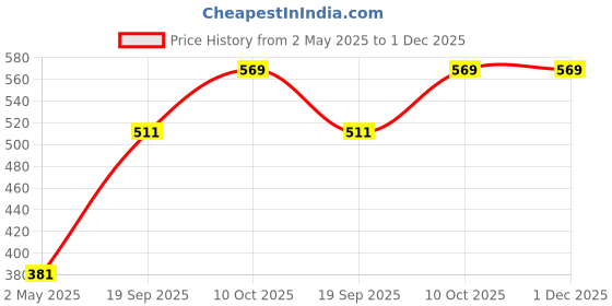 myntra.com DressBerry Gold Toned Set Of 2 Stone Studded & Beaded Layered Necklaces dressberry Price History Graph from 2 May 2025 to 1 Dec 2025