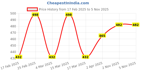 myntra.com DressBerry Gold toned Set Of 4 Enameled Finger Rings dressberry Price History Graph from 17 Feb 2025 to 3 Nov 2025