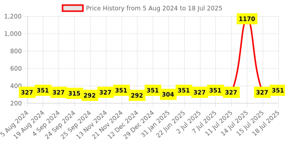 myntra.com DressBerry Gold-Toned Set of 4 Wraparound Bracelet dressberry Price History Graph from 5 Aug 2024 to 15 Jul 2025