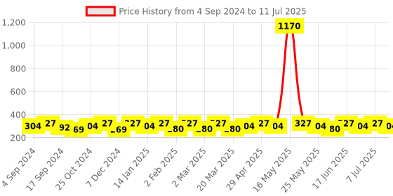 myntra.com DressBerry Gold-Toned Set Of 6 Multi layer Lucky Evil Eye Elasticated Bracelet dressberry Price History Graph from 4 Sep 2024 to 11 Jul 2025