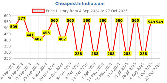 myntra.com DressBerry Gold-Toned Statement Link Necklace dressberry Price History Graph from 4 Sep 2024 to 26 Oct 2025