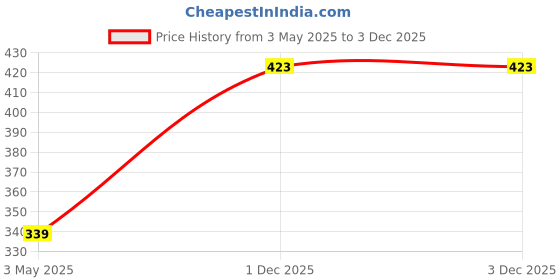 myntra.com DressBerry Gold Toned Stone Studded & Beaded Charm Layered Necklace dressberry Price History Graph from 3 May 2025 to 1 Dec 2025