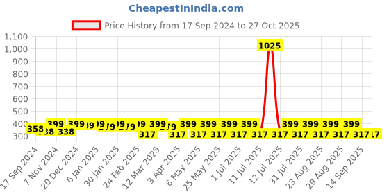 myntra.com DressBerry Gold-Toned Stone Studded Layered Chain dressberry Price History Graph from 17 Sep 2024 to 27 Oct 2025