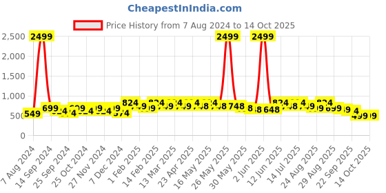 myntra.com DressBerry Gold-Toned Textured Embellished Open Toe Block Heels dressberry Price History Graph from 7 Aug 2024 to 13 Oct 2025