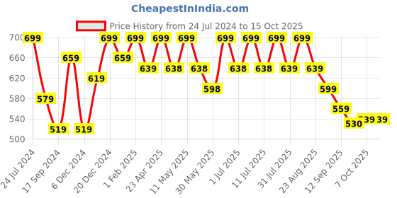 myntra.com DressBerry Gold-Toned Textured Open Toe Block Heels dressberry Price History Graph from 24 Jul 2024 to 14 Oct 2025