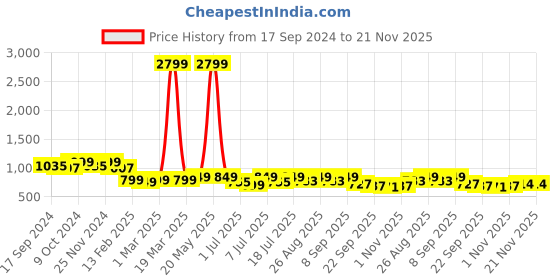 myntra.com DressBerry Gold-Toned Textured Open Toe Block Heels dressberry Price History Graph from 17 Sep 2024 to 20 Nov 2025