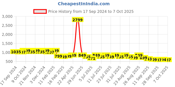 myntra.com DressBerry Gold-Toned Textured Open Toe Block Heels dressberry Price History Graph from 17 Sep 2024 to 6 Oct 2025