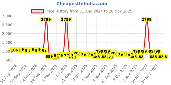 myntra.com DressBerry Gold-Toned Textured Strappy Block Heel Gladiators dressberry Price History Graph from 31 Aug 2024 to 28 Nov 2025