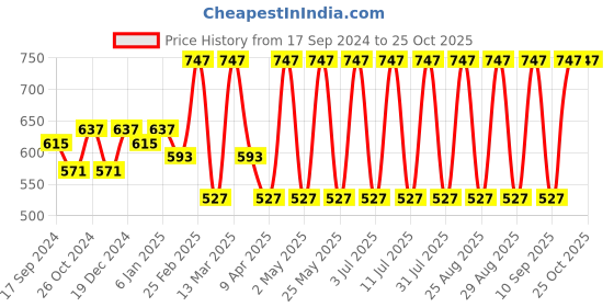 myntra.com DressBerry Gold-Tones & Blue Gold-Plated Stones Studded Contemporary Drop Earrings dressberry Price History Graph from 17 Sep 2024 to 24 Oct 2025