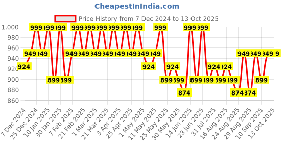 myntra.com DressBerry Gold Tonned Embellished Open Toe Block Heels dressberry Price History Graph from 7 Dec 2024 to 13 Oct 2025